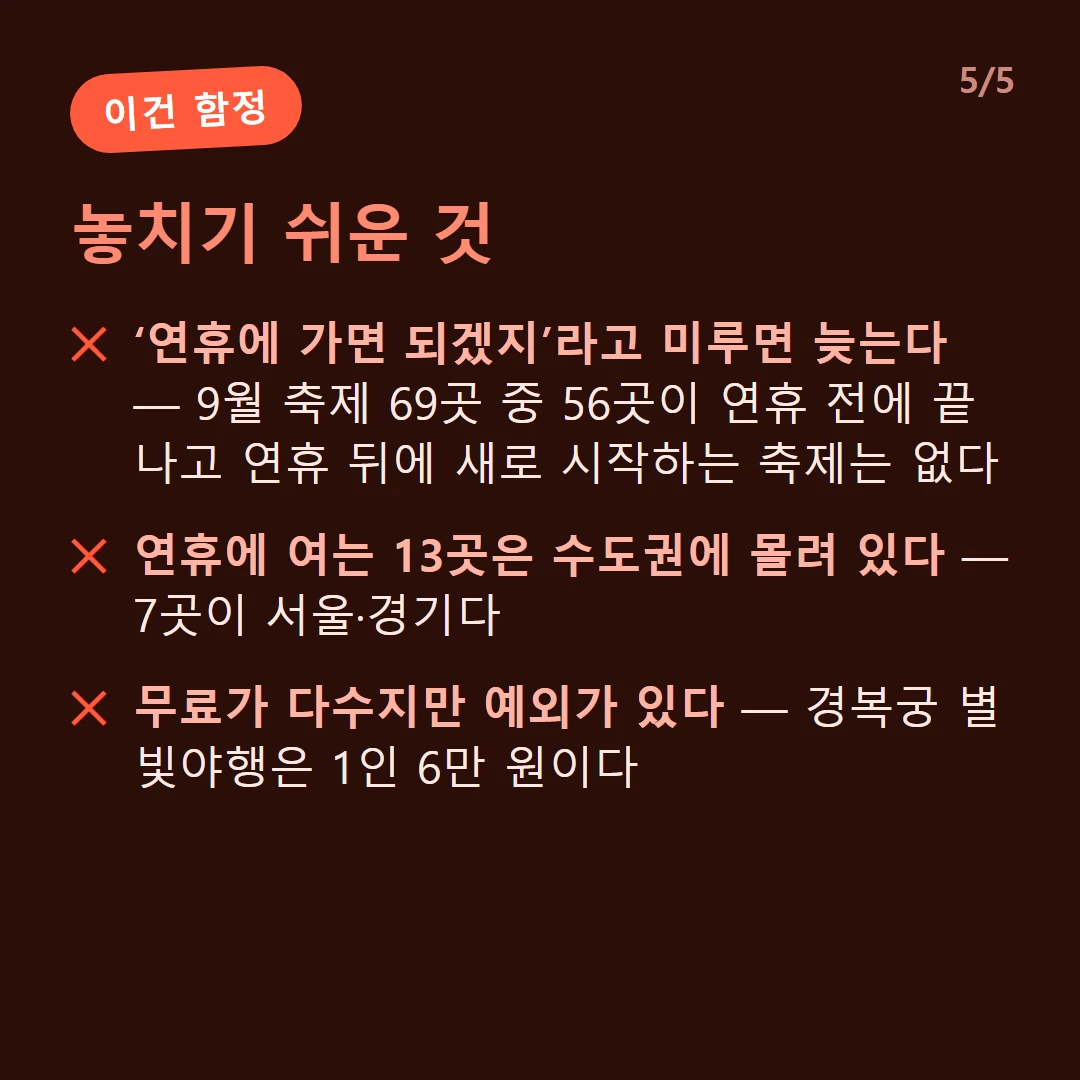 놓치기 쉬운 것 — ‘연휴에 가면 되겠지’라고 미루면 늦는다 — 9월 축제 69곳 중 56곳이 연휴 전에 끝나고 연휴 뒤에 새로 시작하는 축제는 없다 / 연휴에 여는 13곳은 수도권에 몰려 있다 — 7곳이 서울·경기다 / 무료가 다수지만 예외가 있다 — 경복궁 별빛야행은 1인 6만 원이다