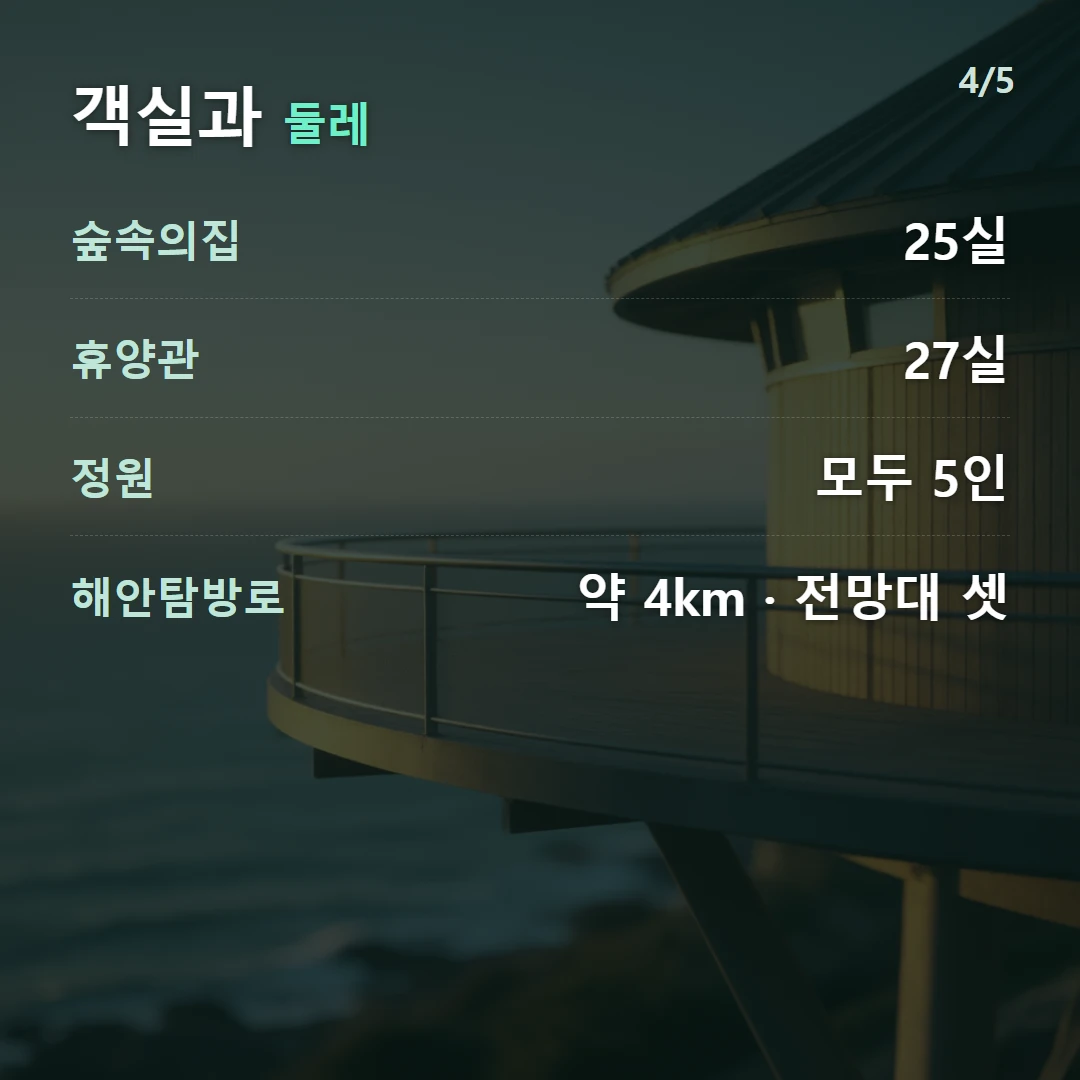 객실과 둘레 — 숲속의집 25실, 휴양관 27실, 정원 모두 5인, 해안탐방로 약 4km · 전망대 셋