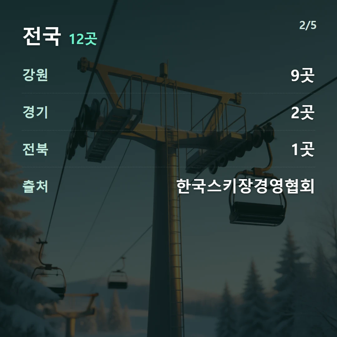 전국 12곳 — 강원 9곳, 경기 2곳, 전북 1곳, 출처 한국스키장경영협회