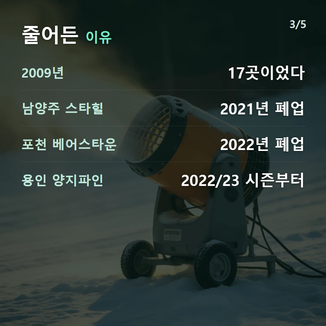 줄어든 이유 — 2009년 17곳이었다, 남양주 스타힐 2021년 폐업, 포천 베어스타운 2022년 폐업, 용인 양지파인 2022/23 시즌부터