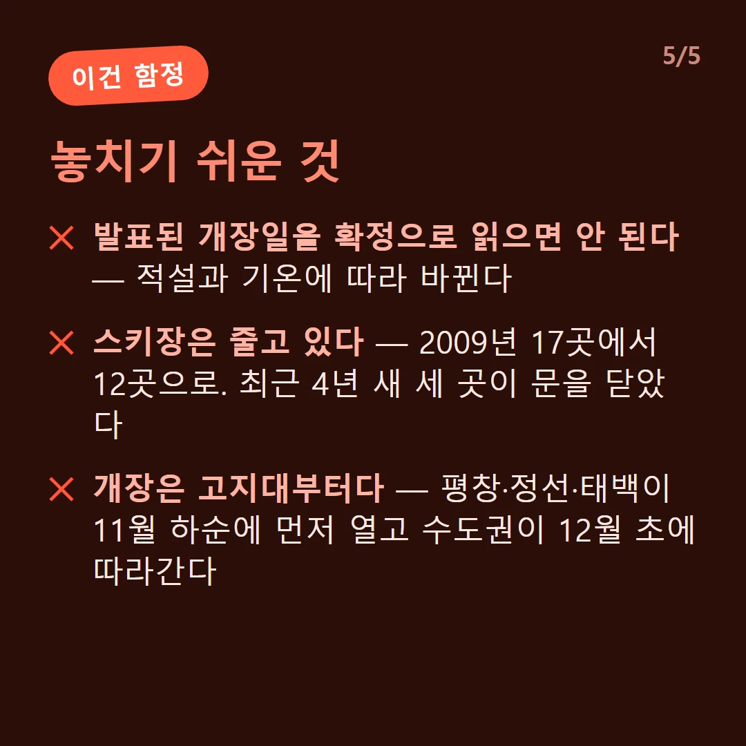 놓치기 쉬운 것 — 발표된 개장일을 확정으로 읽으면 안 된다 — 적설과 기온에 따라 바뀐다 / 스키장은 줄고 있다 — 2009년 17곳에서 12곳으로. 최근 4년 새 세 곳이 문을 닫았다 / 개장은 고지대부터다 — 평창·정선·태백이 11월 하순에 먼저 열고 수도권이 12월 초에 따라간다