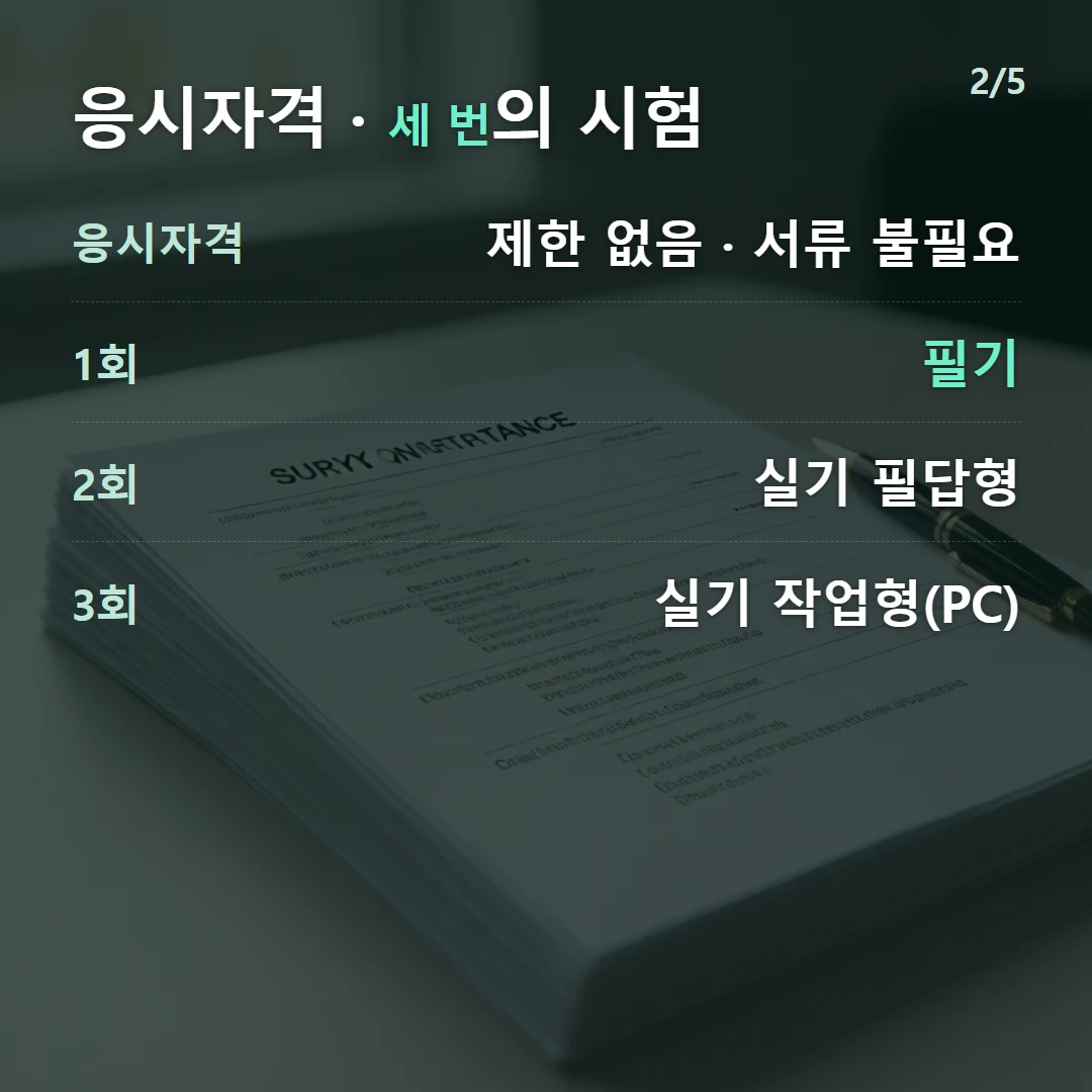 응시자격 · 세 번의 시험 — 응시자격 제한 없음 · 서류 불필요, 1회 필기, 2회 실기 필답형, 3회 실기 작업형(PC)