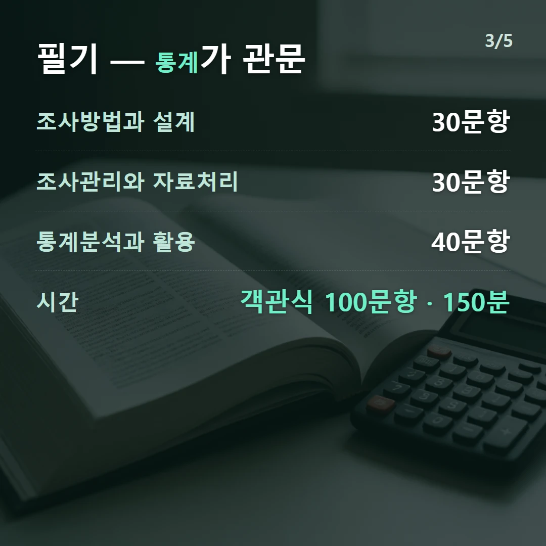 필기 — 통계가 관문 — 조사방법과 설계 30문항, 조사관리와 자료처리 30문항, 통계분석과 활용 40문항, 시간 객관식 100문항 · 150분