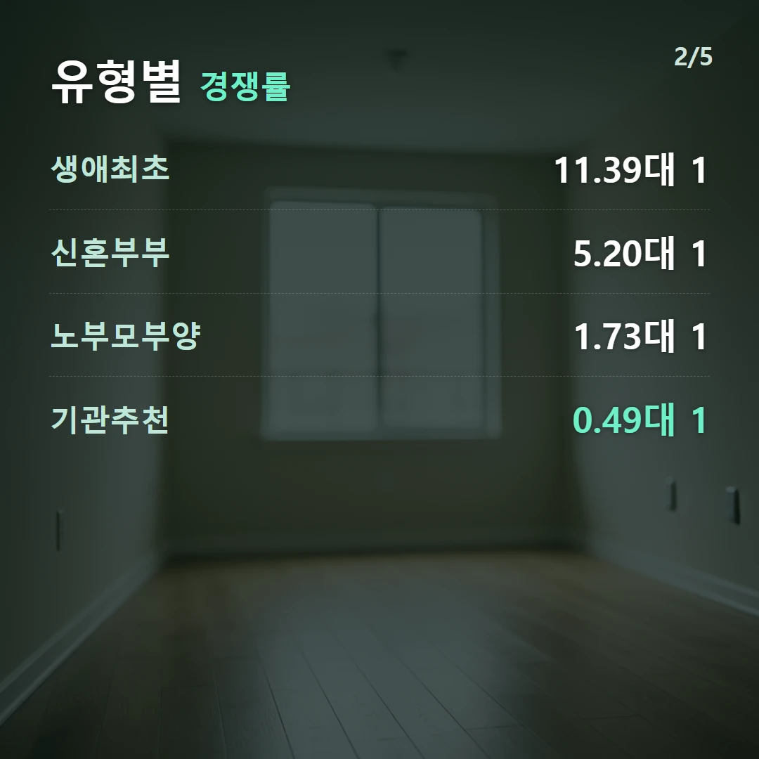 유형별 경쟁률 — 생애최초 11.39대 1, 신혼부부 5.20대 1, 노부모부양 1.73대 1, 기관추천 0.49대 1