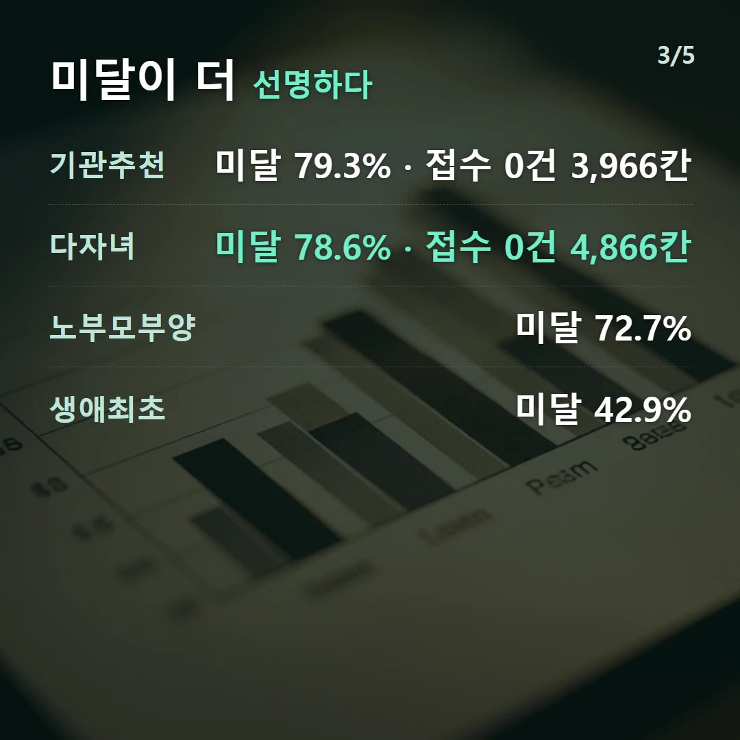 미달이 더 선명하다 — 기관추천 미달 79.3% · 접수 0건 3,966칸, 다자녀 미달 78.6% · 접수 0건 4,866칸, 노부모부양 미달 72.7%, 생애최초 미달 42.9%