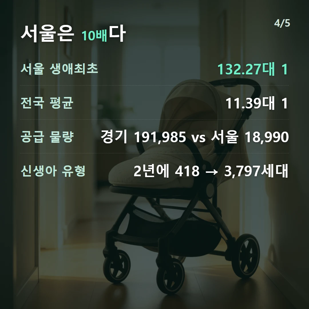 서울은 10배다 — 서울 생애최초 132.27대 1, 전국 평균 11.39대 1, 공급 물량 경기 191,985 vs 서울 18,990, 신생아 유형 2년에 418 → 3,797세대