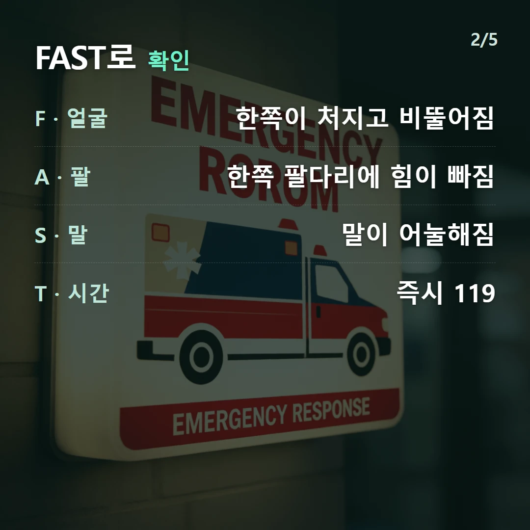 FAST로 확인 — F · 얼굴 한쪽이 처지고 비뚤어짐, A · 팔 한쪽 팔다리에 힘이 빠짐, S · 말 말이 어눌해짐, T · 시간 즉시 119