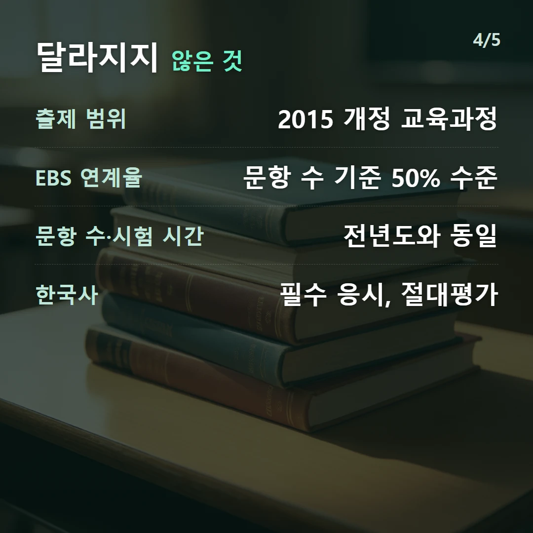 달라지지 않은 것 — 출제 범위 2015 개정 교육과정, EBS 연계율 문항 수 기준 50% 수준, 문항 수·시험 시간 전년도와 동일, 한국사 필수 응시, 절대평가