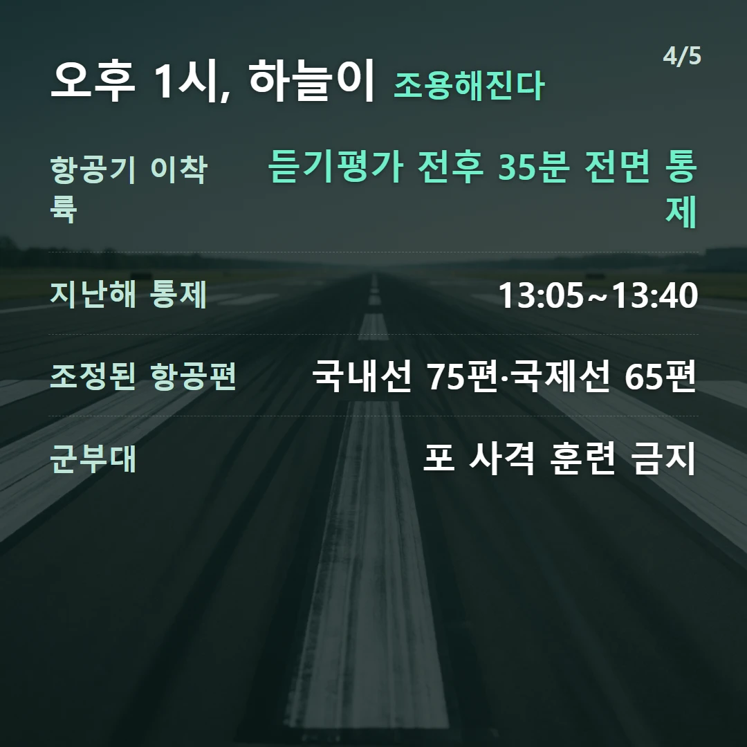 오후 1시, 하늘이 조용해진다 — 항공기 이착륙 듣기평가 전후 35분 전면 통제, 지난해 통제 13:05~13:40, 조정된 항공편 국내선 75편·국제선 65편, 군부대 포 사격 훈련 금지