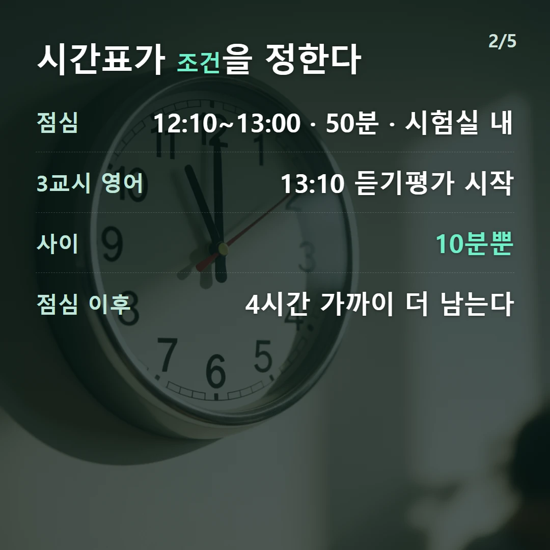 시간표가 조건을 정한다 — 점심 12:10~13:00 · 50분 · 시험실 내, 3교시 영어 13:10 듣기평가 시작, 사이 10분뿐, 점심 이후 4시간 가까이 더 남는다
