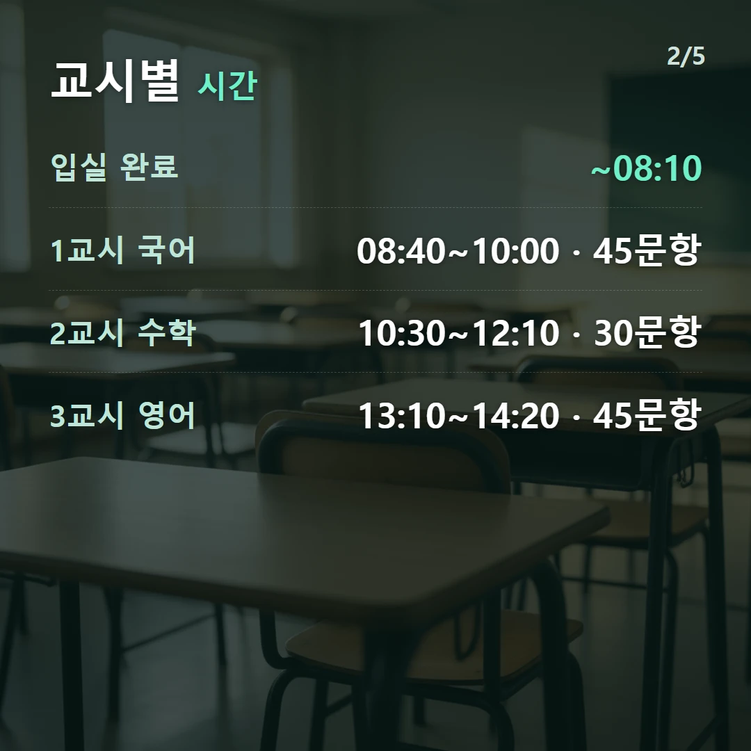 교시별 시간 — 입실 완료 ~08:10, 1교시 국어 08:40~10:00 · 45문항, 2교시 수학 10:30~12:10 · 30문항, 3교시 영어 13:10~14:20 · 45문항