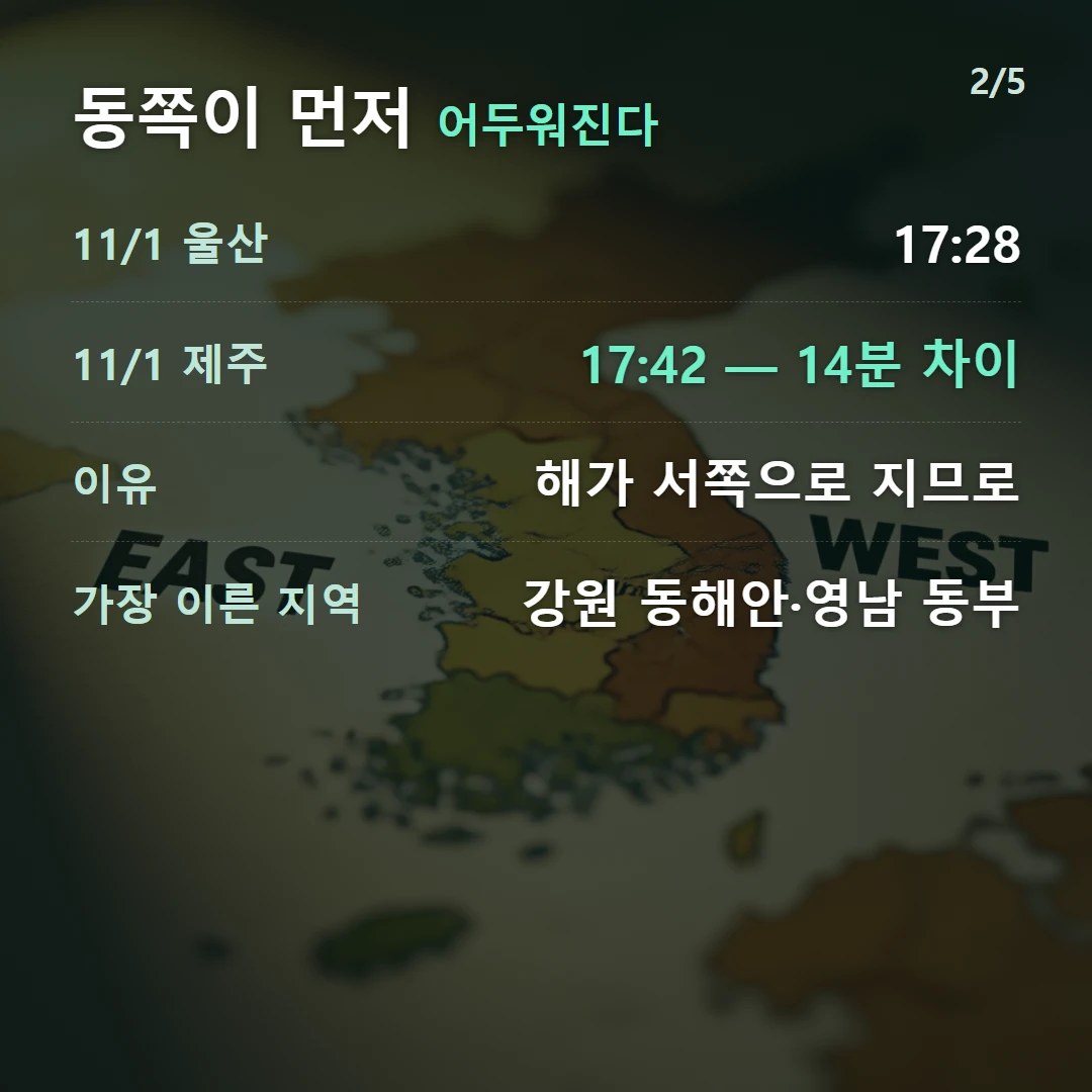 동쪽이 먼저 어두워진다 — 11/1 울산 17:28, 11/1 제주 17:42 — 14분 차이, 이유 해가 서쪽으로 지므로, 가장 이른 지역 강원 동해안·영남 동부