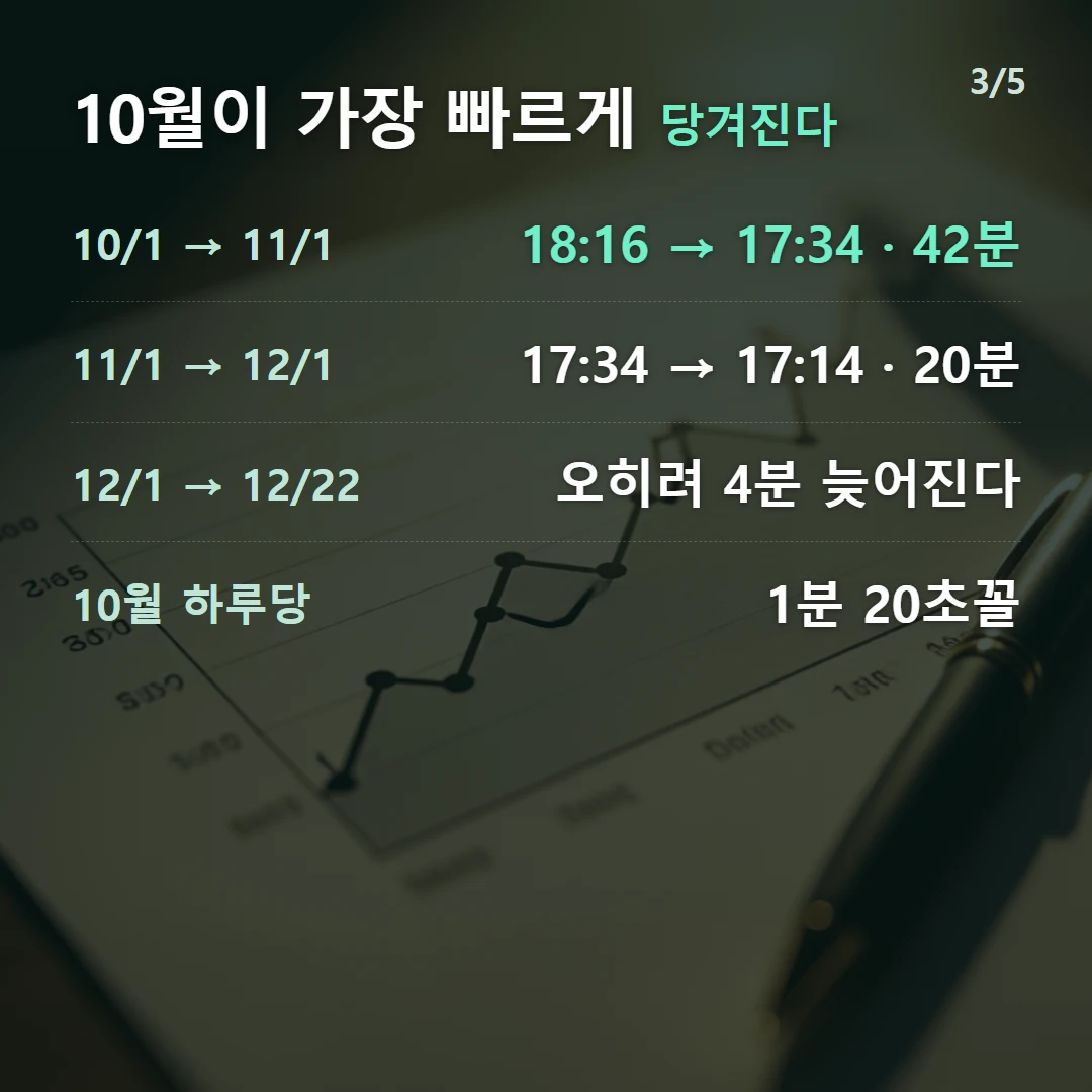 10월이 가장 빠르게 당겨진다 — 10/1 → 11/1 18:16 → 17:34 · 42분, 11/1 → 12/1 17:34 → 17:14 · 20분, 12/1 → 12/22 오히려 4분 늦어진다, 10월 하루당 1분 20초꼴