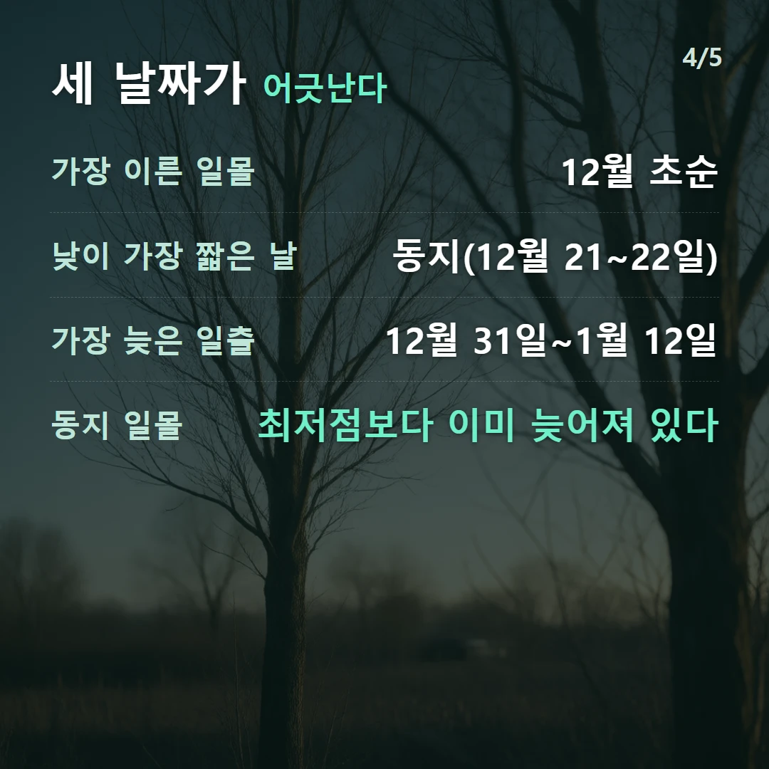 세 날짜가 어긋난다 — 가장 이른 일몰 12월 초순, 낮이 가장 짧은 날 동지(12월 21~22일), 가장 늦은 일출 12월 31일~1월 12일, 동지 일몰 최저점보다 이미 늦어져 있다
