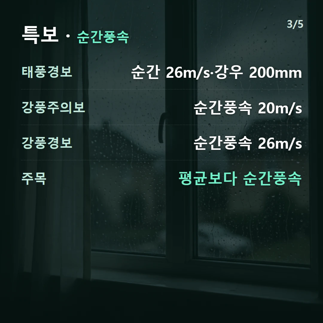 특보 · 순간풍속 — 태풍경보 순간 26m/s·강우 200mm, 강풍주의보 순간풍속 20m/s, 강풍경보 순간풍속 26m/s, 주목 평균보다 순간풍속