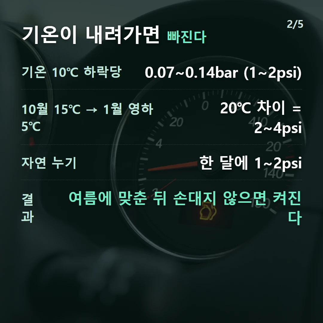 기온이 내려가면 빠진다 — 기온 10℃ 하락당 0.07~0.14bar (1~2psi), 10월 15℃ → 1월 영하 5℃ 20℃ 차이 = 2~4psi, 자연 누기 한 달에 1~2psi, 결과 여름에 맞춘 뒤 손대지 않으면 켜진다