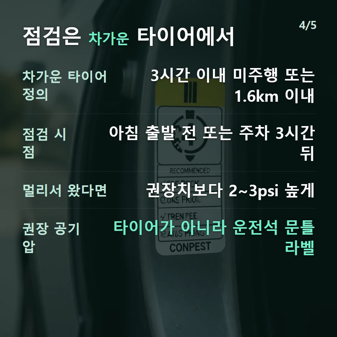 점검은 차가운 타이어에서 — 차가운 타이어 정의 3시간 이내 미주행 또는 1.6km 이내, 점검 시점 아침 출발 전 또는 주차 3시간 뒤, 멀리서 왔다면 권장치보다 2~3psi 높게, 권장 공기압 타이어가 아니라 운전석 문틀 라벨