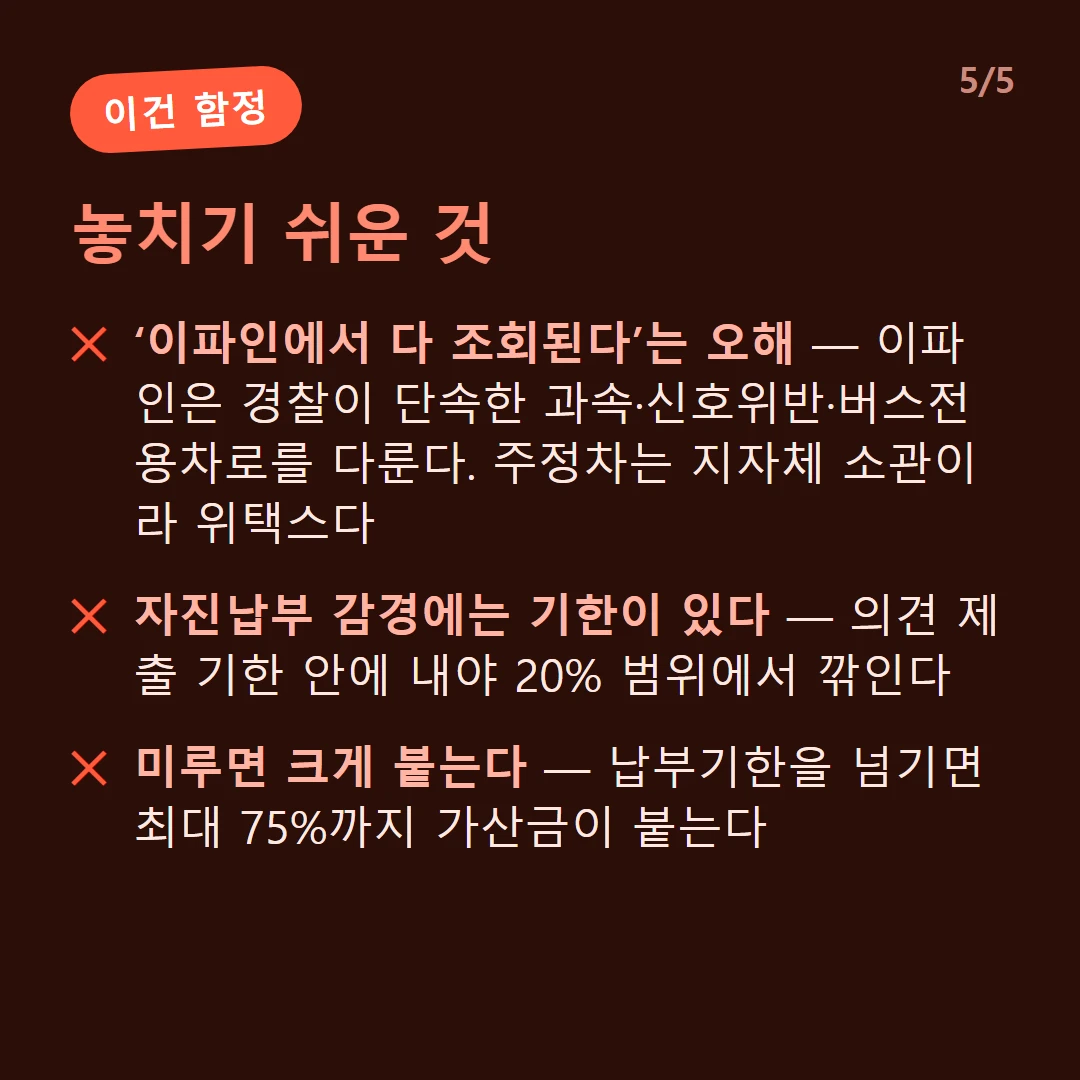 놓치기 쉬운 것 — ‘이파인에서 다 조회된다’는 오해 — 이파인은 경찰이 단속한 과속·신호위반·버스전용차로를 다룬다. 주정차는 지자체 소관이라 위택스다 / 자진납부 감경에는 기한이 있다 — 의견 제출 기한 안에 내야 20% 범위에서 깎인다 / 미루면 크게 붙는다 — 납부기한을 넘기면 최대 75%까지 가산금이 붙는다