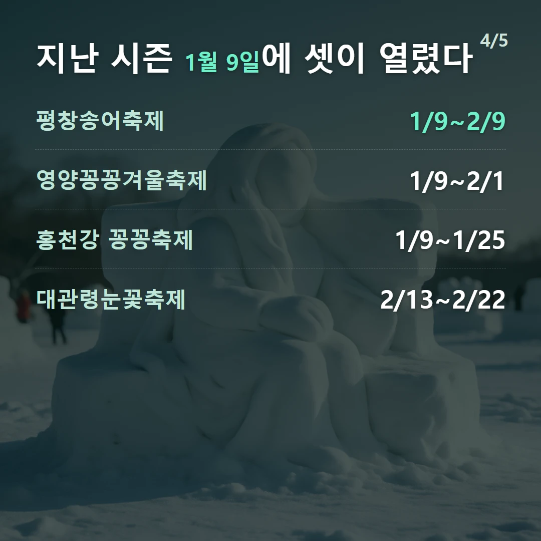 지난 시즌 1월 9일에 셋이 열렸다 — 평창송어축제 1/9~2/9, 영양꽁꽁겨울축제 1/9~2/1, 홍천강 꽁꽁축제 1/9~1/25, 대관령눈꽃축제 2/13~2/22