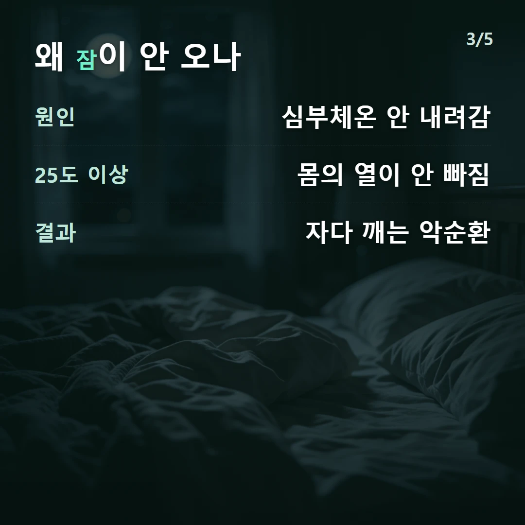 왜 잠이 안 오나 — 원인 심부체온 안 내려감, 25도 이상 몸의 열이 안 빠짐, 결과 자다 깨는 악순환