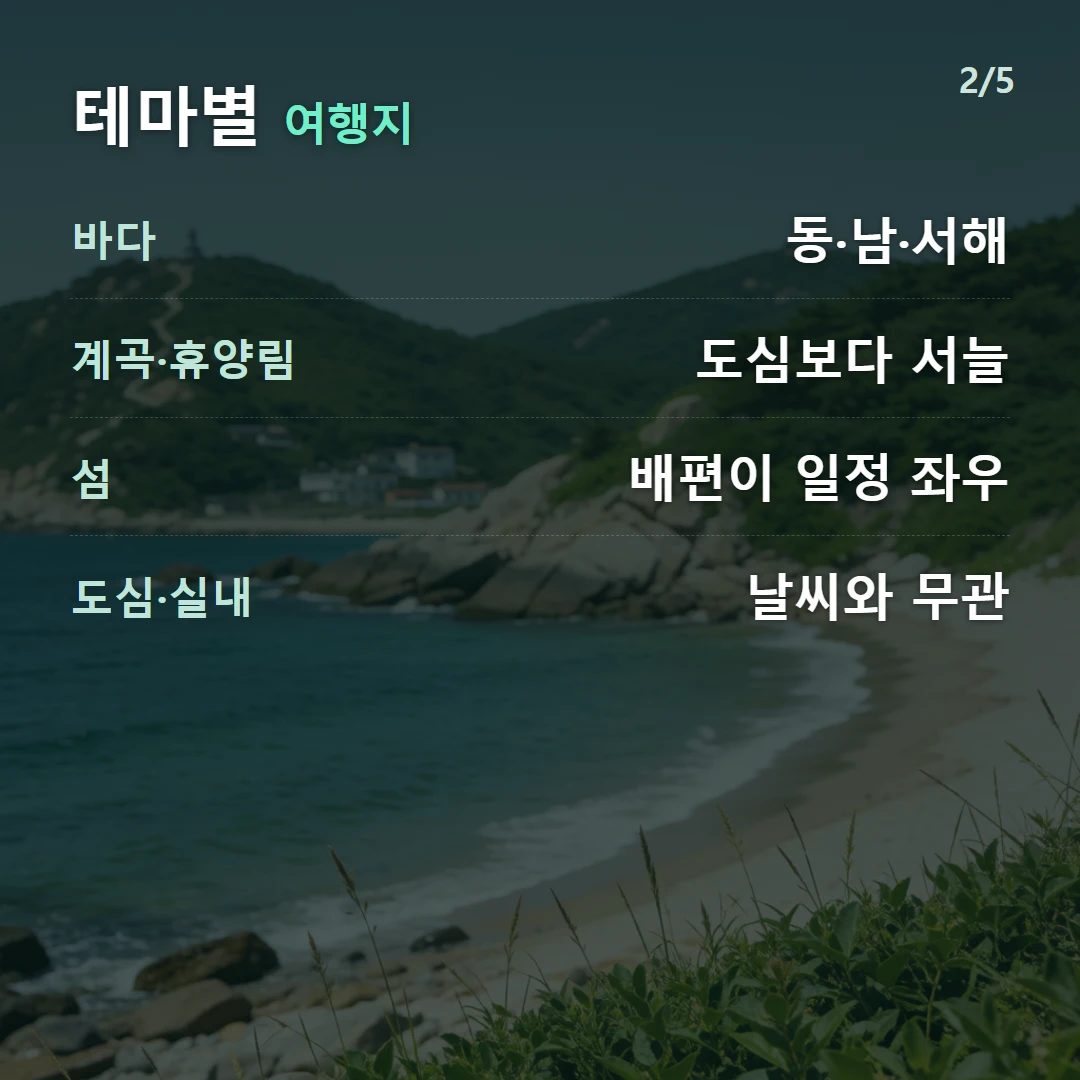 테마별 여행지 — 바다 동·남·서해, 계곡·휴양림 도심보다 서늘, 섬 배편이 일정 좌우, 도심·실내 날씨와 무관