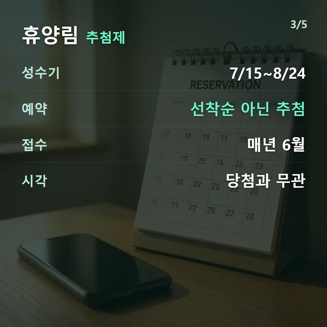 휴양림 추첨제 — 성수기 7/15~8/24, 예약 선착순 아닌 추첨, 접수 매년 6월, 시각 당첨과 무관